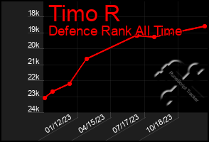 Total Graph of Timo R