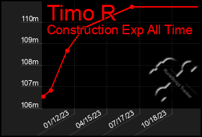 Total Graph of Timo R