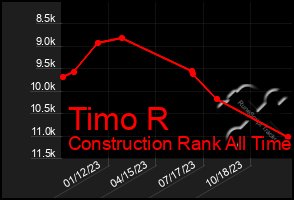 Total Graph of Timo R