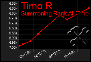 Total Graph of Timo R