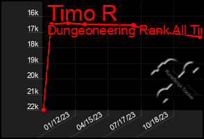 Total Graph of Timo R