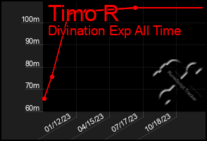 Total Graph of Timo R