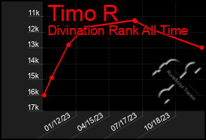 Total Graph of Timo R