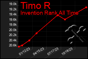 Total Graph of Timo R