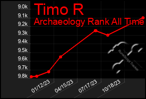 Total Graph of Timo R