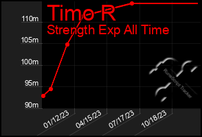 Total Graph of Timo R