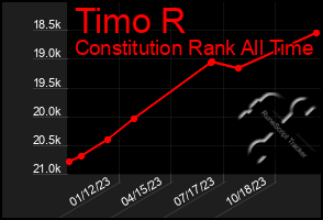 Total Graph of Timo R