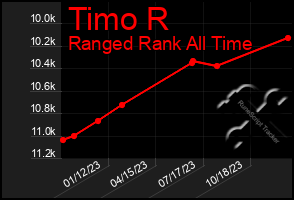 Total Graph of Timo R