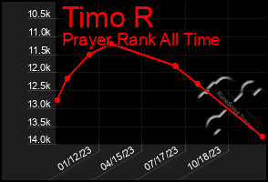 Total Graph of Timo R