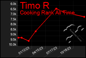 Total Graph of Timo R