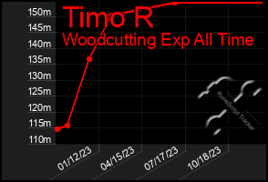 Total Graph of Timo R