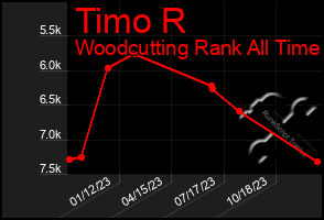 Total Graph of Timo R