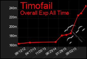 Total Graph of Timofail