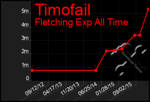 Total Graph of Timofail