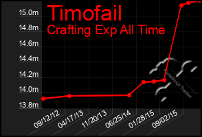 Total Graph of Timofail