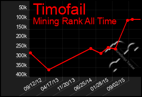 Total Graph of Timofail