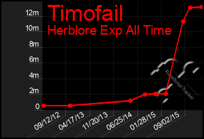 Total Graph of Timofail