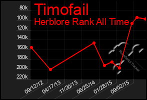 Total Graph of Timofail