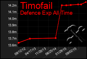 Total Graph of Timofail