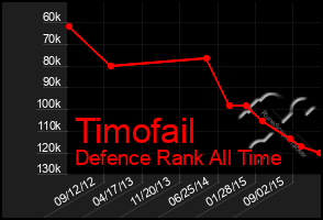 Total Graph of Timofail