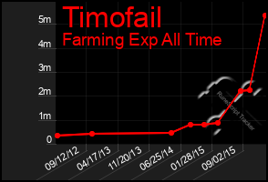 Total Graph of Timofail