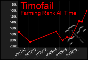 Total Graph of Timofail