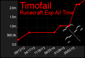 Total Graph of Timofail