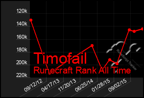Total Graph of Timofail