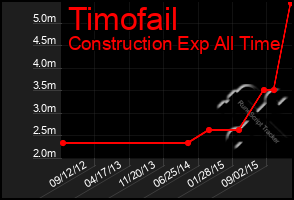 Total Graph of Timofail