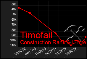 Total Graph of Timofail