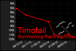 Total Graph of Timofail