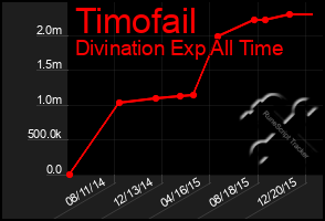 Total Graph of Timofail
