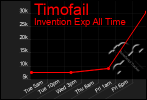 Total Graph of Timofail