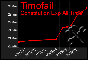 Total Graph of Timofail