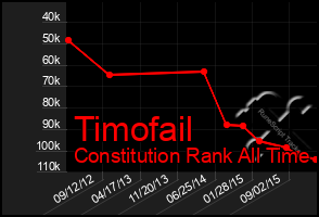 Total Graph of Timofail