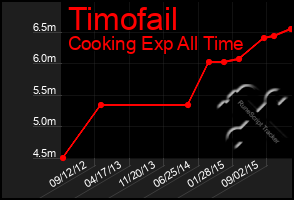 Total Graph of Timofail