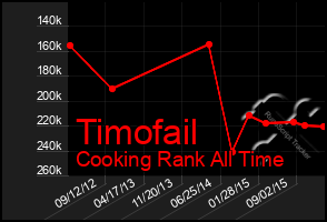 Total Graph of Timofail