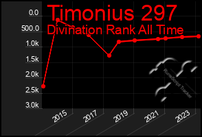 Total Graph of Timonius 297