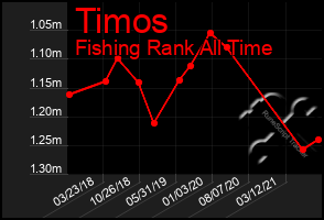 Total Graph of Timos