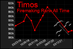 Total Graph of Timos