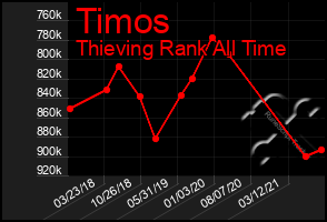 Total Graph of Timos