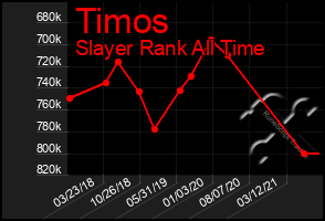 Total Graph of Timos