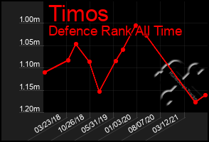 Total Graph of Timos