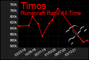 Total Graph of Timos