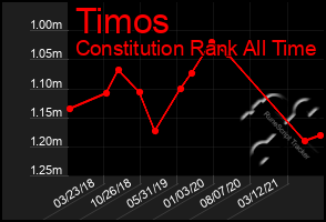 Total Graph of Timos