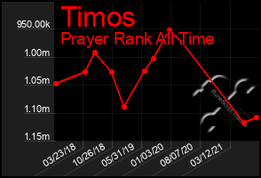 Total Graph of Timos