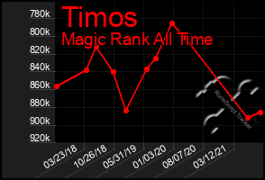 Total Graph of Timos