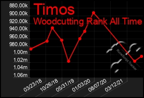 Total Graph of Timos