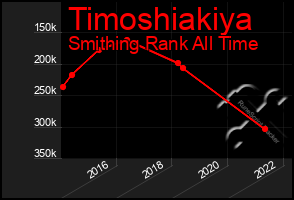 Total Graph of Timoshiakiya