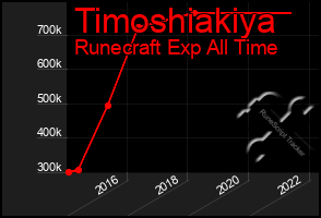 Total Graph of Timoshiakiya